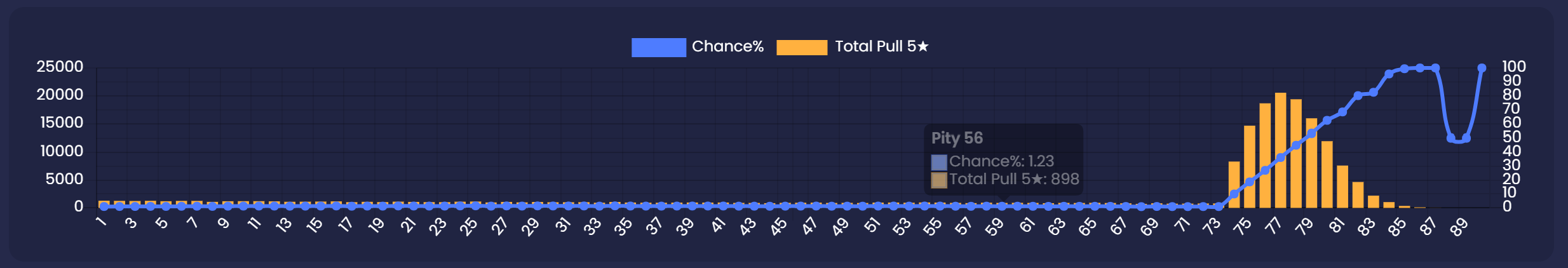 Chart from Paimon.moe